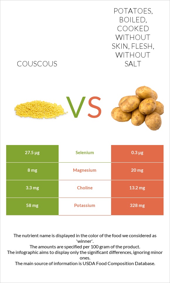 Couscous vs Potatoes, boiled, cooked without skin, flesh, without salt infographic