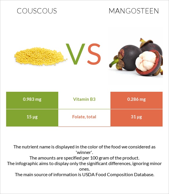 Couscous vs Mangosteen infographic