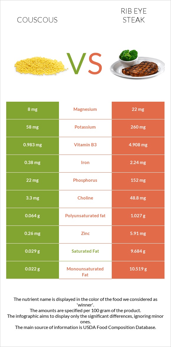 Couscous vs Rib eye steak infographic