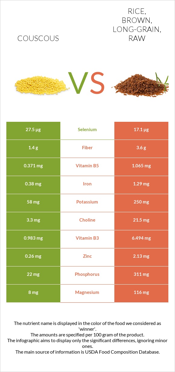 Couscous vs. Rice, brown, longgrain, raw — InDepth Nutrition Comparison