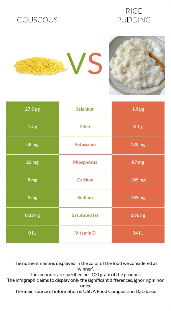 Couscous vs Rice pudding infographic