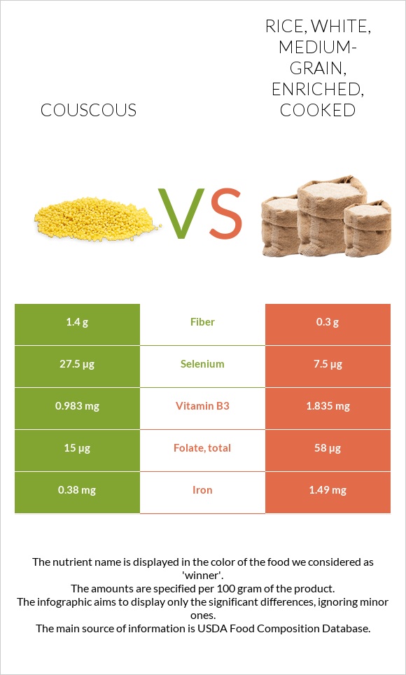 Couscous vs. Rice, white, mediumgrain, enriched, cooked — InDepth Nutrition Comparison