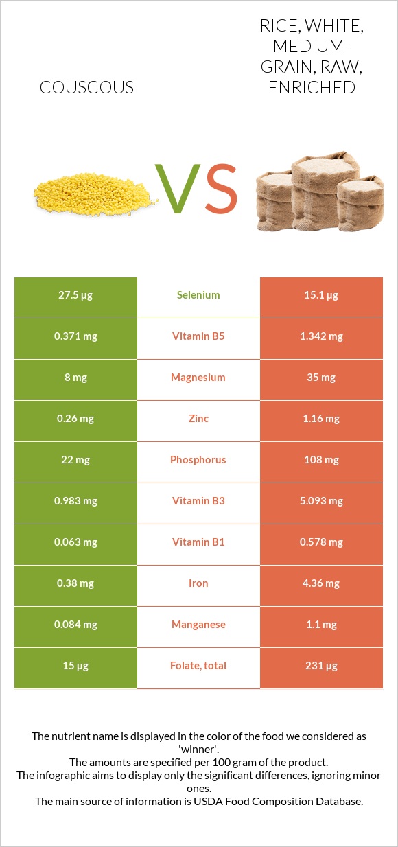 Couscous vs. Rice, white, mediumgrain, raw, enriched — InDepth Nutrition Comparison