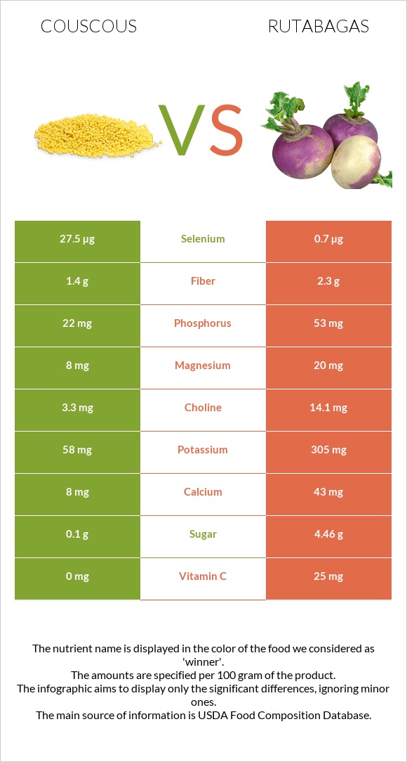 Couscous vs Rutabagas infographic