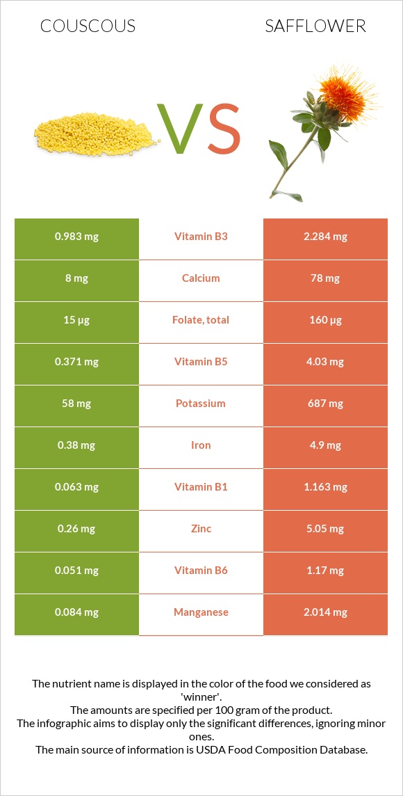 Couscous vs Safflower infographic