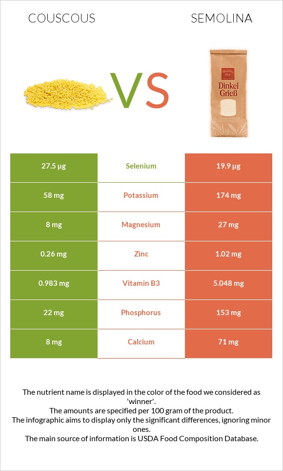 Կուսկուս vs Սպիտակաձավար infographic