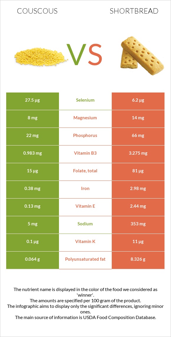 Couscous vs Shortbread infographic