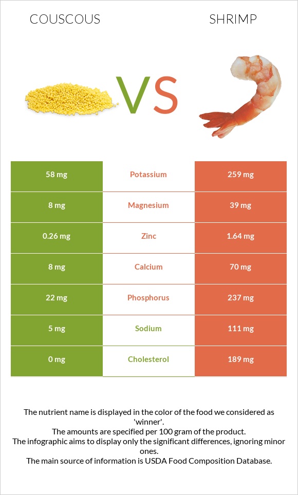 Couscous vs Shrimp infographic