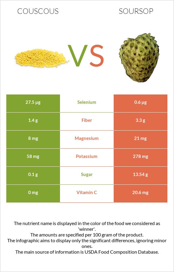 Couscous vs Soursop infographic