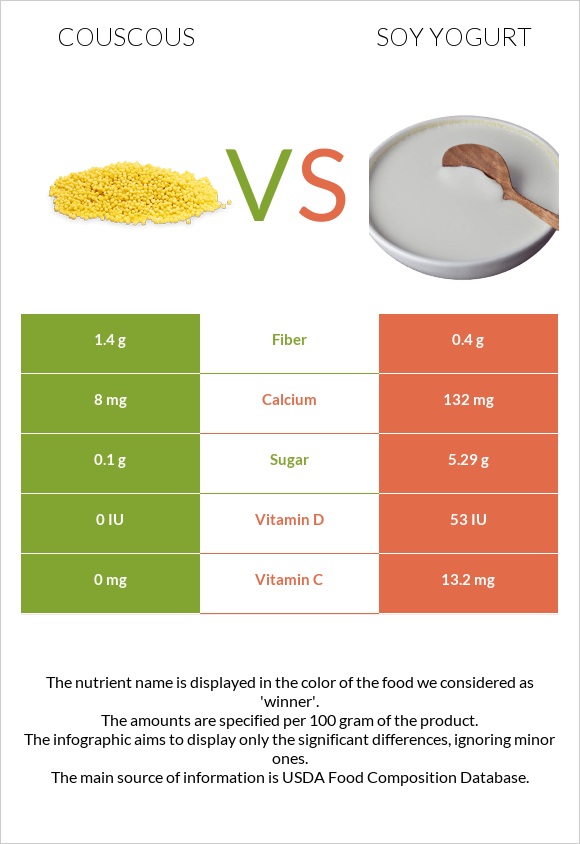 Couscous vs Soy yogurt infographic