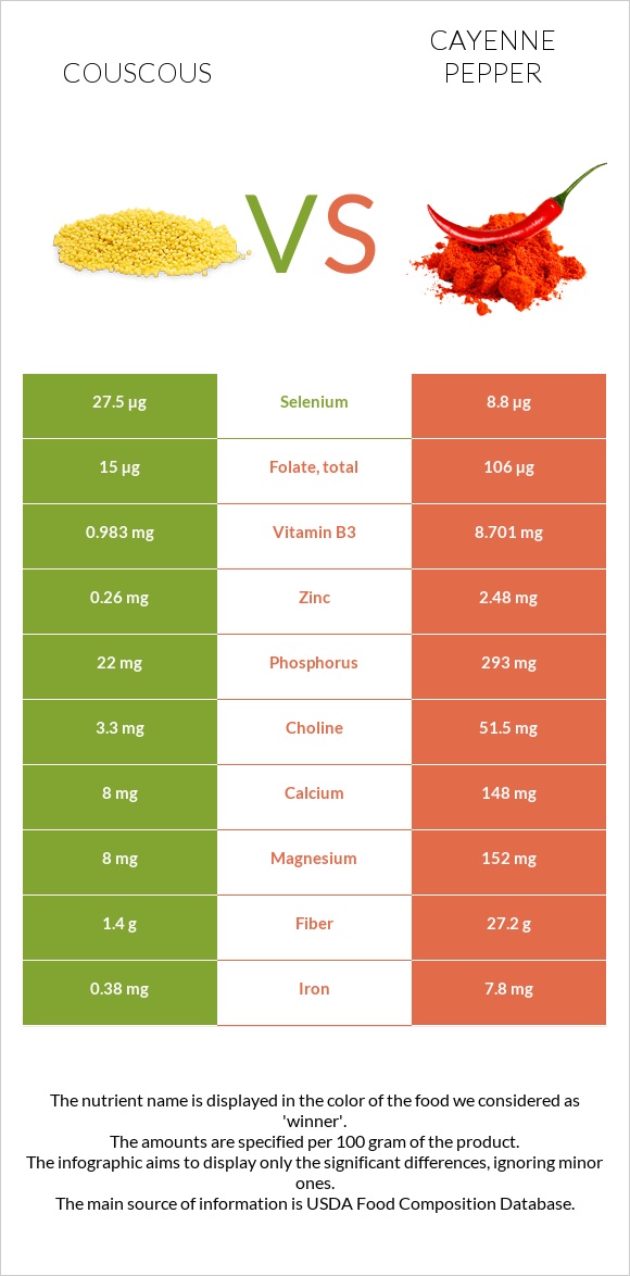 Couscous vs Cayenne pepper infographic