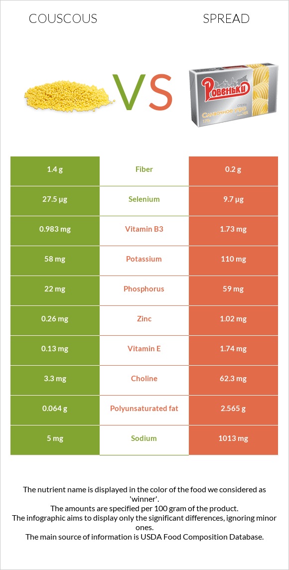 Couscous vs Spread infographic