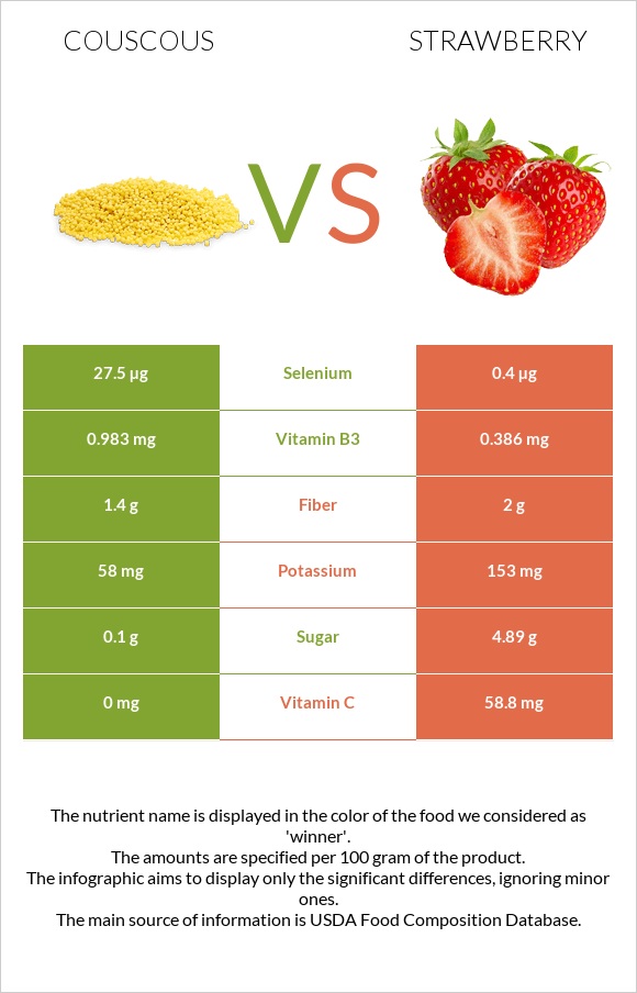 Couscous vs Strawberry infographic