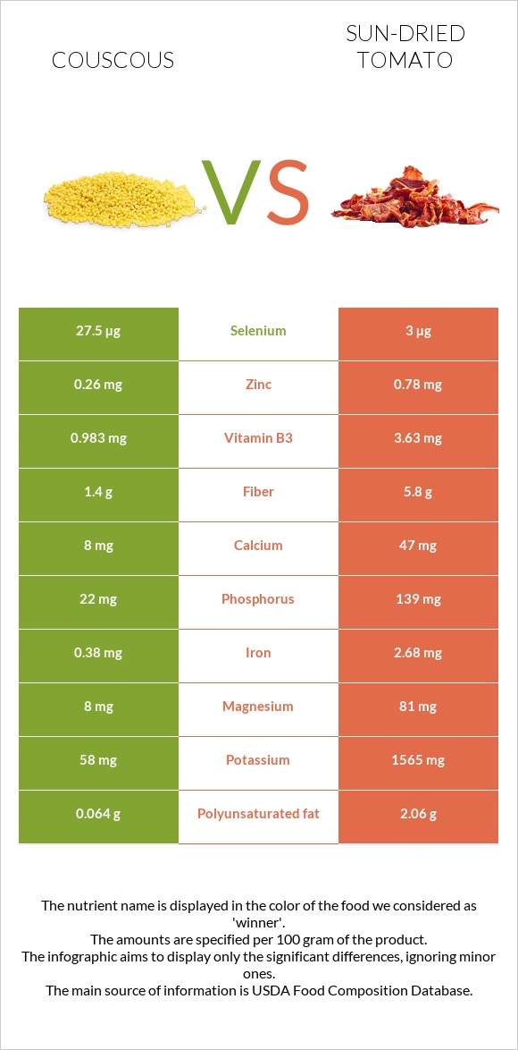 Couscous vs Sun-dried tomato infographic