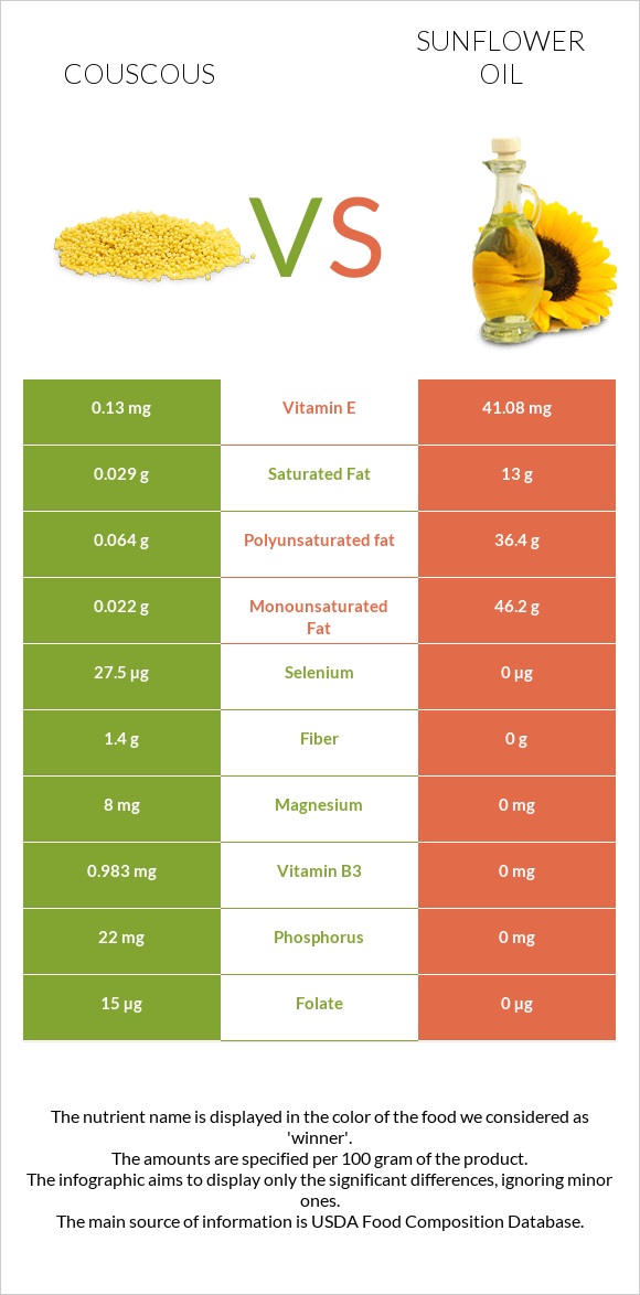 Couscous vs Sunflower oil infographic