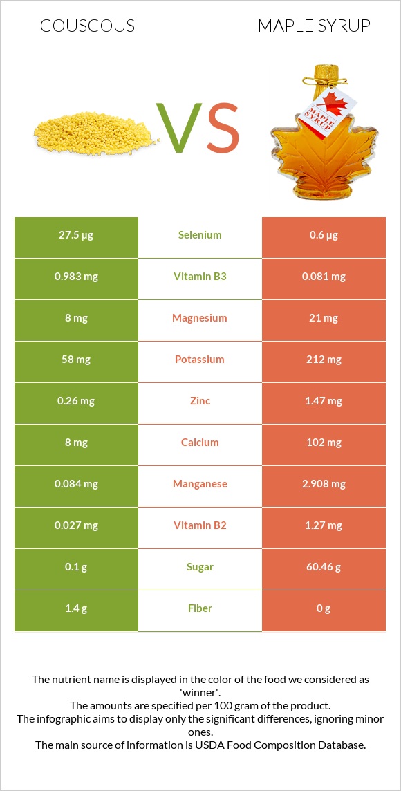 Couscous vs Maple syrup infographic