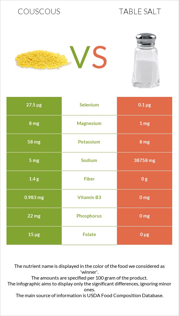 Couscous vs Table salt infographic