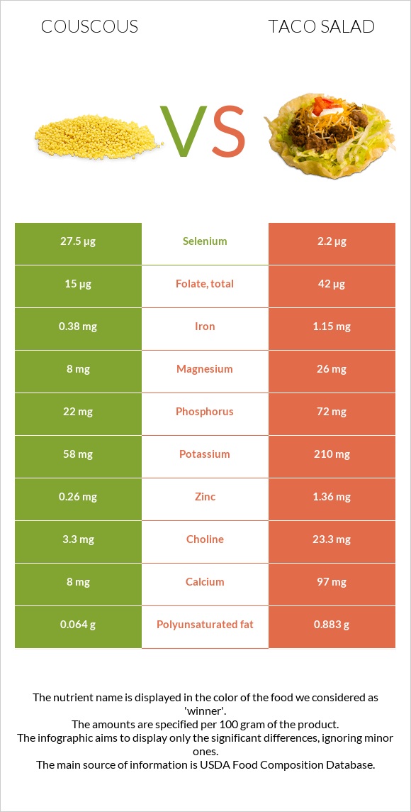 Couscous vs Taco salad infographic