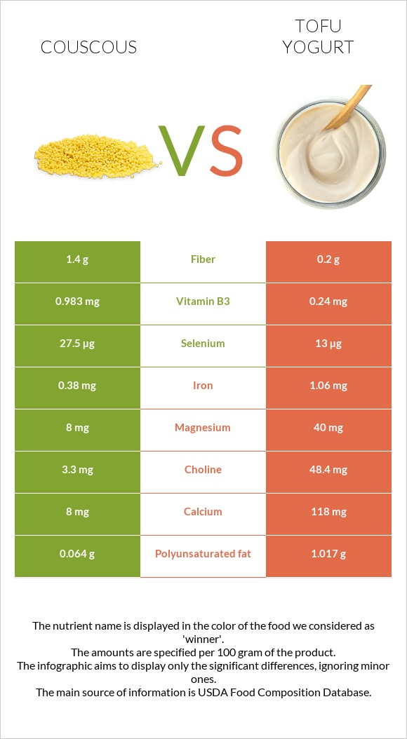 Կուսկուս vs Տոֆույոգուրտ infographic