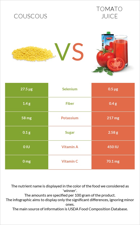 Կուսկուս vs Լոլիկի հյութ infographic