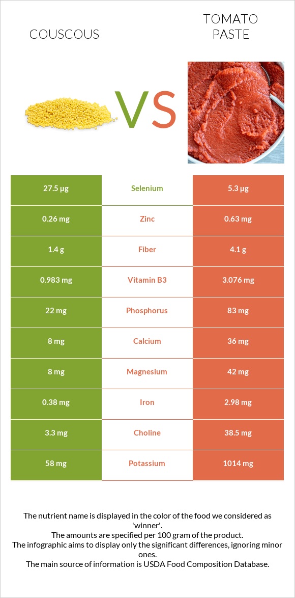 Couscous vs Tomato paste infographic