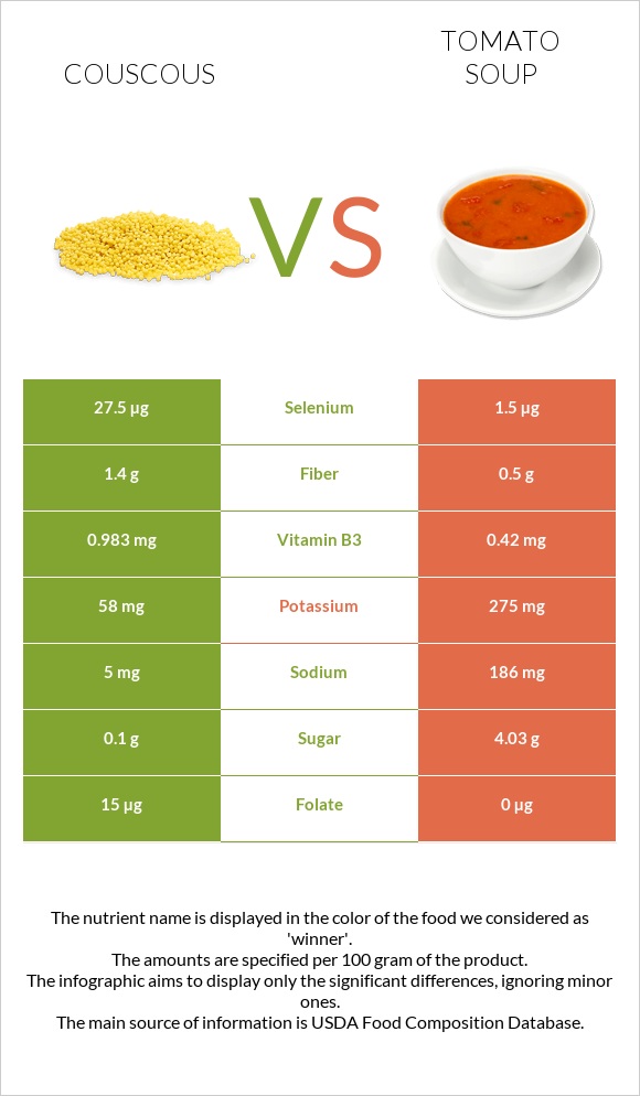 Couscous vs Tomato soup infographic