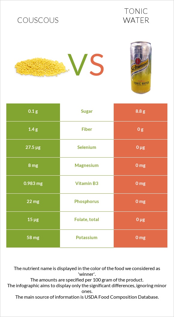 Կուսկուս vs Տոնիկ infographic