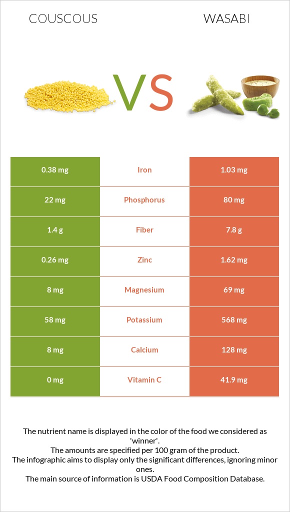 Couscous vs Wasabi infographic