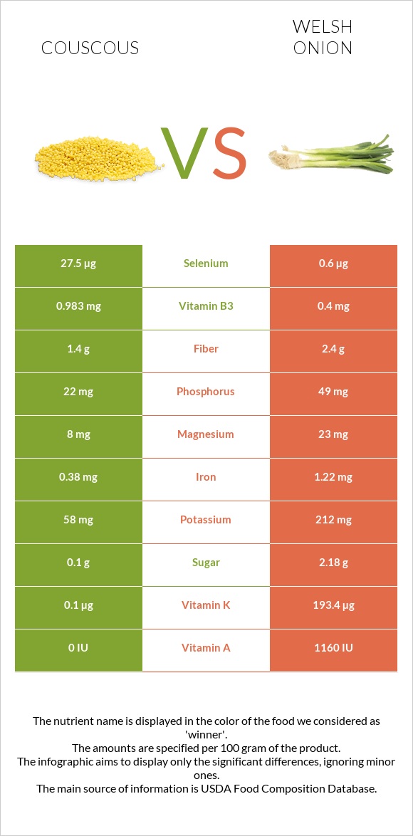 Couscous vs Welsh onion infographic