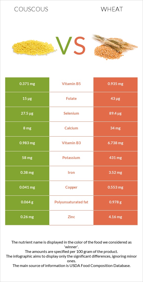 Couscous vs Wheat  infographic