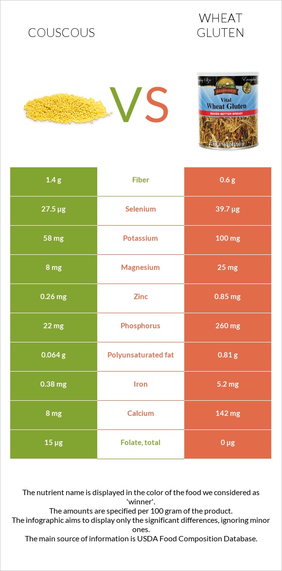 Couscous vs Wheat gluten infographic