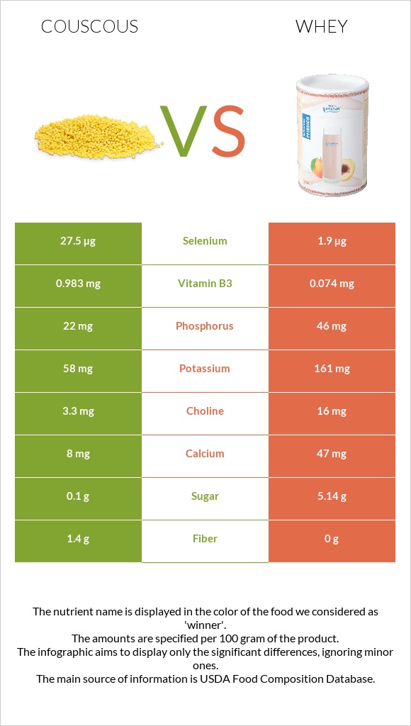 Couscous vs Whey infographic