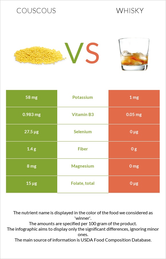 Couscous vs Whisky infographic