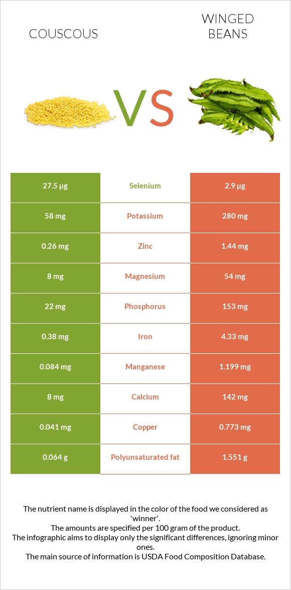 Couscous vs Winged beans infographic