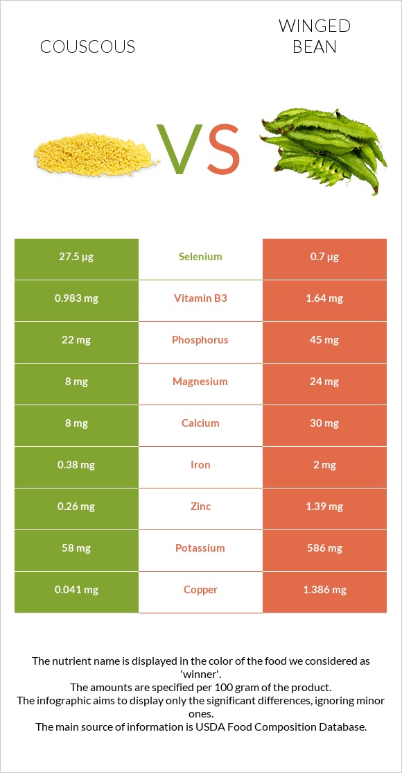 Couscous vs Winged bean infographic