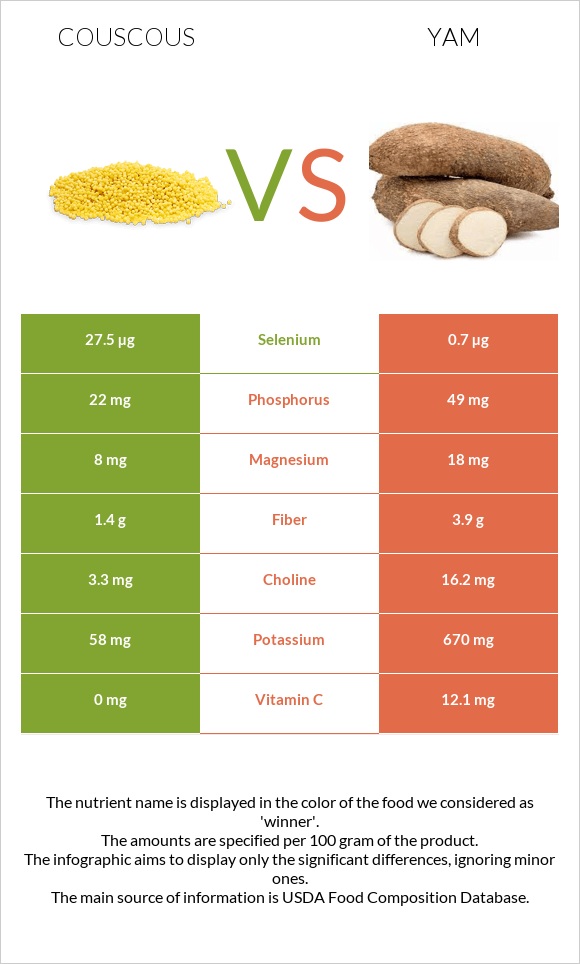 Couscous vs. Yam — InDepth Nutrition Comparison