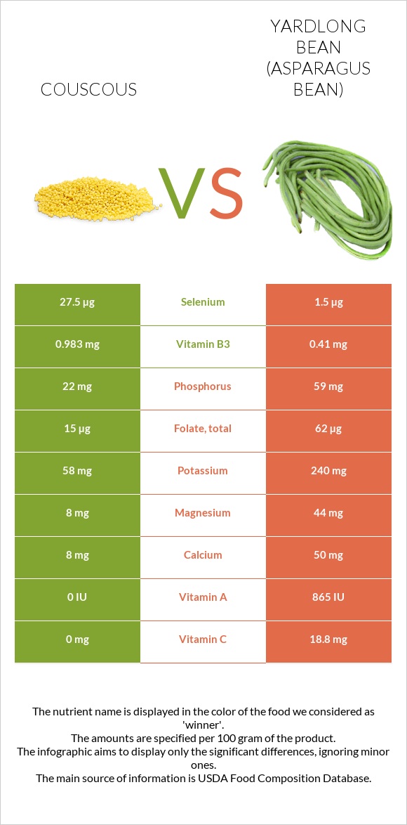 Couscous vs Yardlong bean (Asparagus bean) infographic