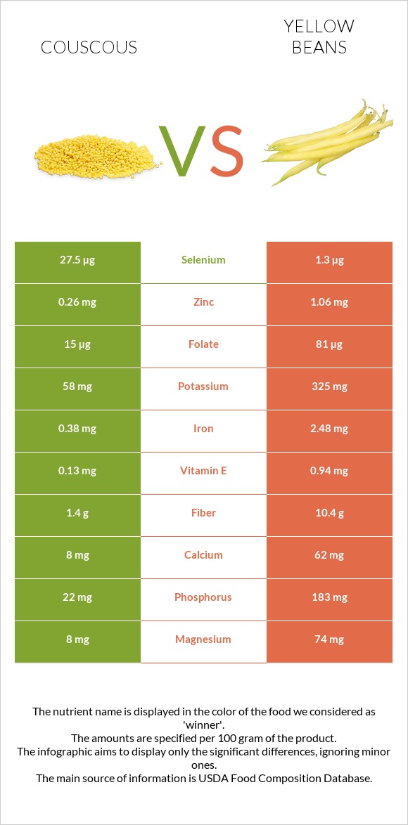 Couscous vs Yellow beans infographic
