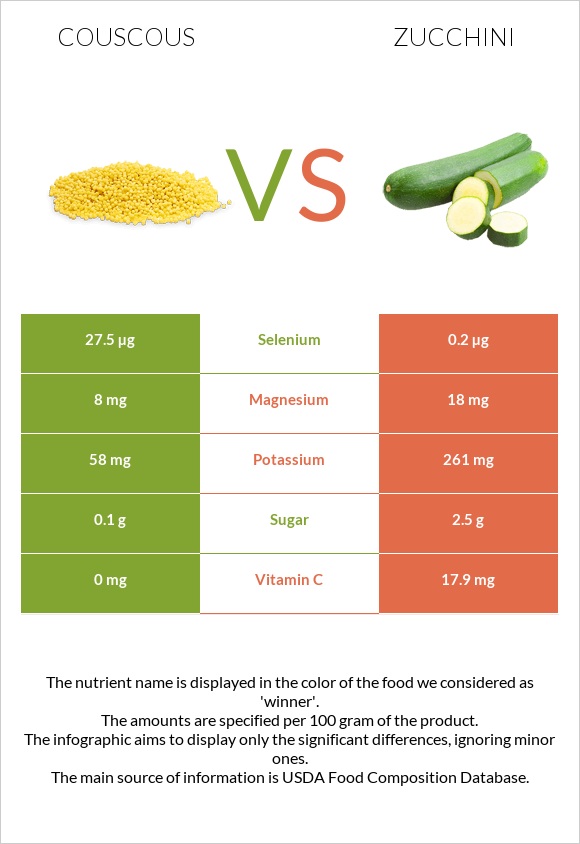Couscous vs Zucchini infographic