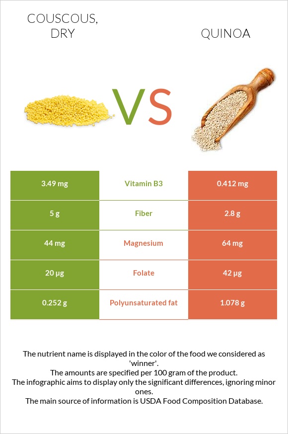 Couscous, dry vs. Quinoa — InDepth Nutrition Comparison