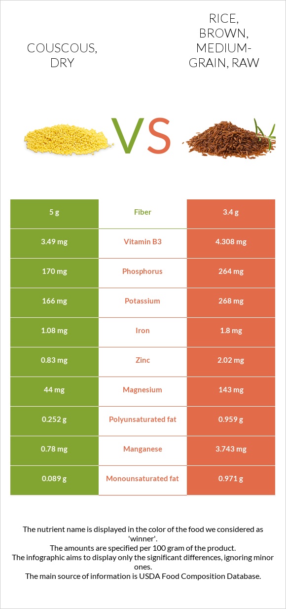 Couscous, dry vs. Rice, brown, mediumgrain, raw — InDepth Nutrition
