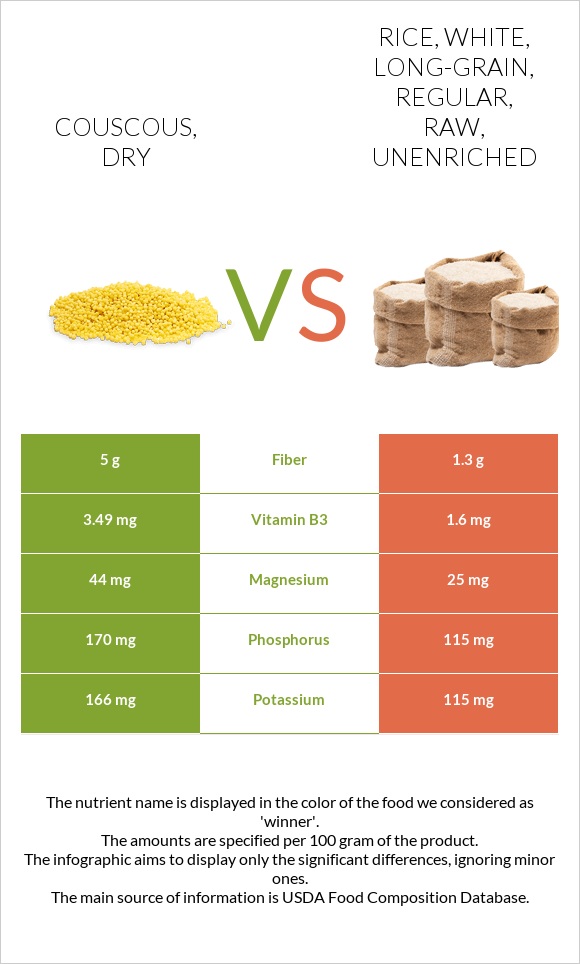 Couscous, dry vs Rice, white, longgrain, regular, raw, unenriched In