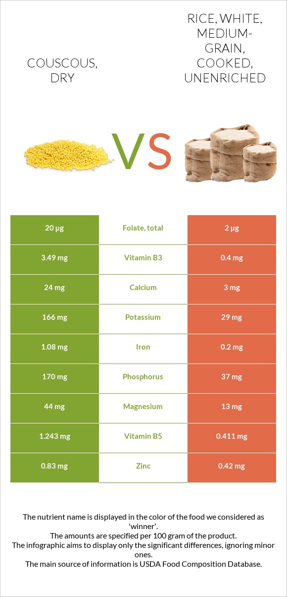Couscous, dry vs. Rice, white, mediumgrain, cooked, unenriched — In