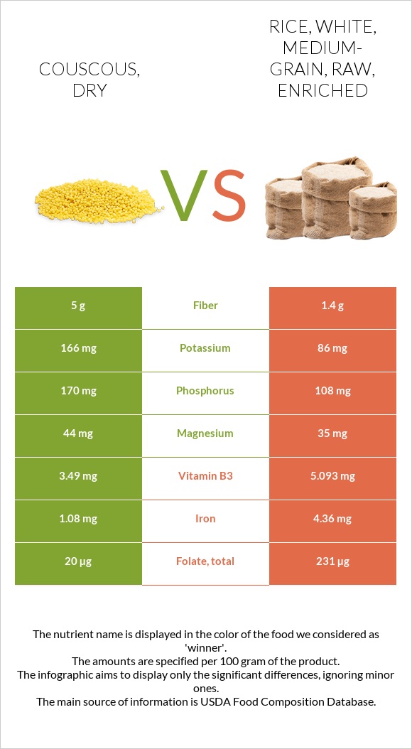 Couscous, dry vs. Rice, white, medium-grain, raw, enriched — In-Depth ...