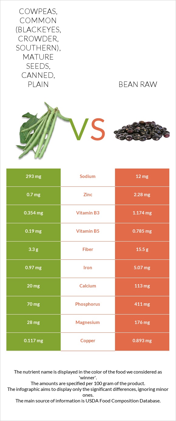 Cowpeas, common (blackeyes, crowder, southern), mature seeds, canned, plain vs Bean raw infographic