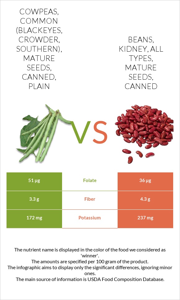 Cowpeas, common (blackeyes, crowder, southern), mature seeds, canned, plain vs Beans, kidney, all types, mature seeds, canned infographic