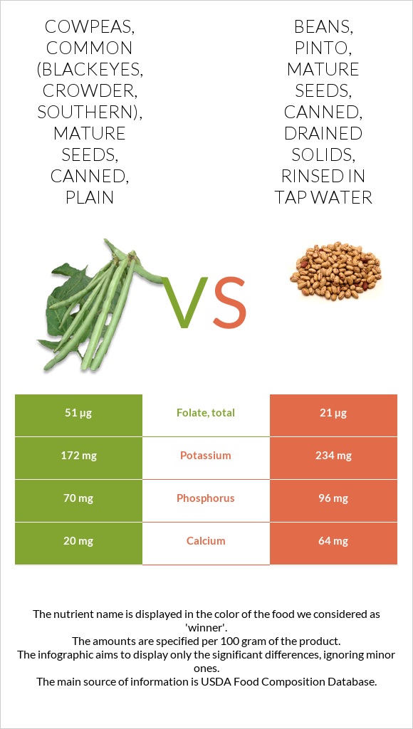 Cowpeas, common (blackeyes, crowder, southern), mature seeds, canned