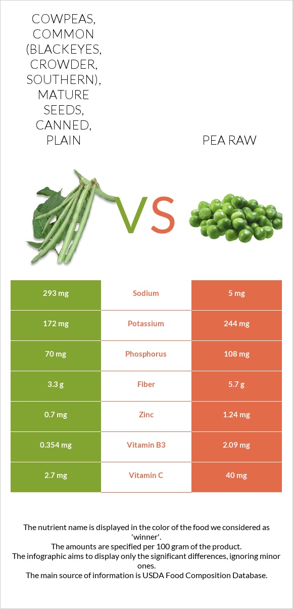 Cowpeas, common (blackeyes, crowder, southern), mature seeds, canned, plain vs Pea raw infographic