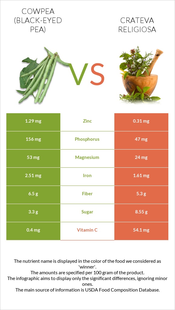 Cowpea (Black-eyed pea) vs Crateva religiosa infographic