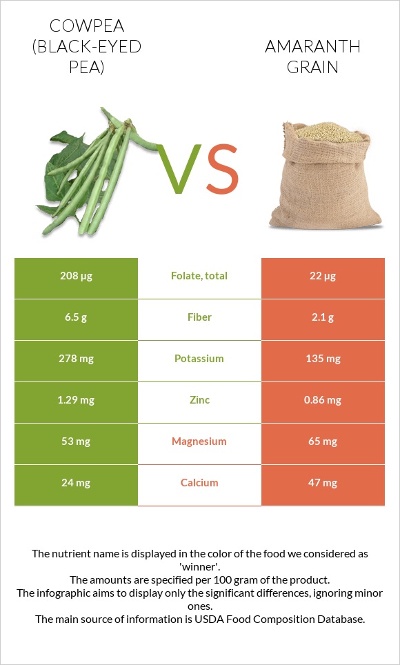 Cowpea (Black-eyed pea) vs Amaranth grain infographic